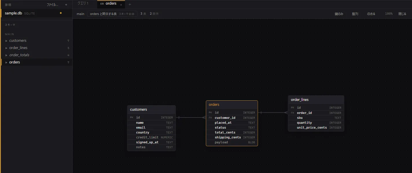 3 つの表が外部キーの線でつながった ER 図